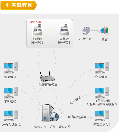餐飲管理系統(tǒng)業(yè)務(wù)流程