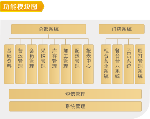餐飲管理系統(tǒng)功能模塊