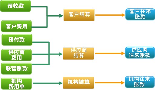 專賣店 9管理系統(tǒng)結(jié)算管理