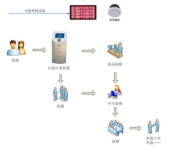 快餐王6餐飲管理系統(tǒng)點(diǎn)菜場(chǎng)景