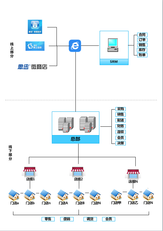 商云8商場管理系統(tǒng)功能結(jié)構(gòu)
